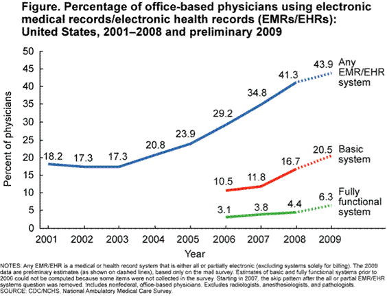 http://www.healthit.gov/sites/all/themes/healthit/templates/i/emr-and-ehr-usage-2001-2009-graph.png