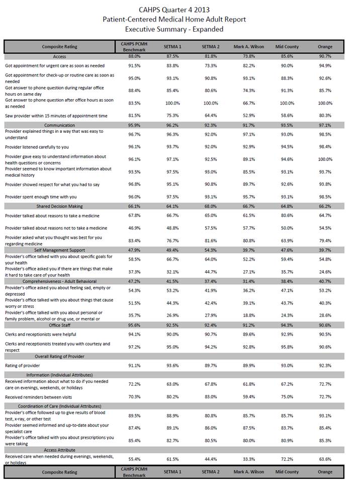 Hospital Consumer Assessment Of Healthcare Providers And